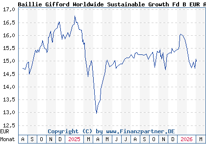 Chart: Baillie Gifford Worldwide Sustainable Growth Fd B EUR Acc (A2PFCR IE00BGGJJD81)