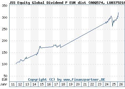 Chart: JSS Equity Global Dividend P EUR dist (A0Q574 LU0375216479)