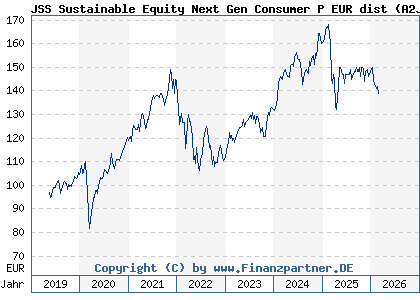 Chart: JSS Sustainable Equity Next Gen Consumer P EUR dist (A2JM8T LU1752455292)