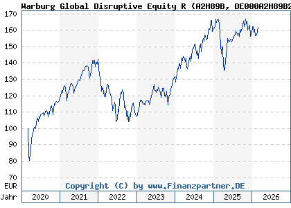 Chart: Warburg Global Disruptive Equity R (A2H89B DE000A2H89B2)