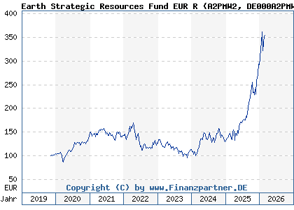 Chart: Earth Strategic Resources Fund EUR R (A2PMW2 DE000A2PMW29)