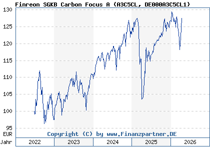 Chart: Finreon SGKB Carbon Focus A (A3C5CL DE000A3C5CL1)