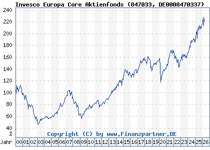Chart: Invesco Europa Core Aktienfonds (847033 DE0008470337)