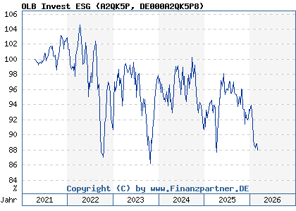 Chart: OLB Invest ESG (A2QK5P DE000A2QK5P8)