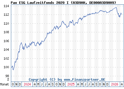 Chart: Pax ESG Laufzeitfonds 2029 I (A3D9HH DE000A3D9HH9)