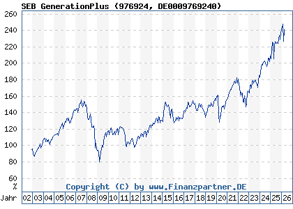 Chart: SEB GenerationPlus (976924 DE0009769240)