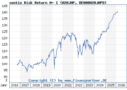 Chart: sentix Risk Return M- I (A2AJHP DE000A2AJHP8)