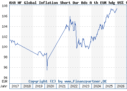 Chart: AXA WF Global Inflation Short Dur Bds A th EUR hdg 95% (A2ADTQ LU1353950725)