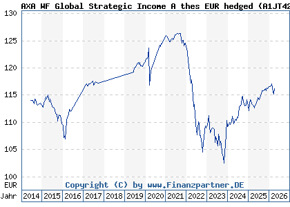 Chart: AXA WF Global Strategic Income A thes EUR hedged (A1JT42 LU0746604288)