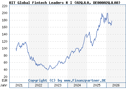 Chart: BIT Global Fintech Leaders R I (A2QJLA DE000A2QJLA8)