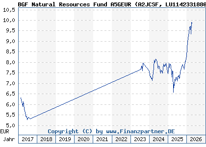 Chart: BGF Natural Resources Fund A5GEUR (A2JCSF LU1142331880)