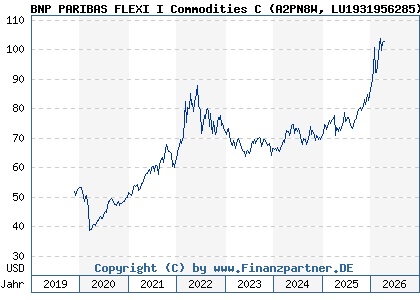 Chart: BNP PARIBAS FLEXI I Commodities C (A2PN8W LU1931956285)