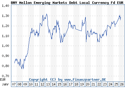 Chart: BNY Mellon Emerging Markets Debt Local Currency Fd EUR A (A0MNYX IE00B11YFH93)