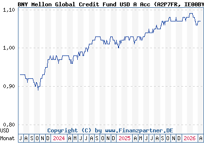 Chart: BNY Mellon Global Credit Fund USD A Acc (A2P7FR IE00BYZW4P13)