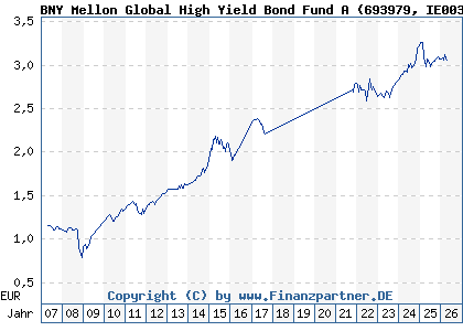 Chart: BNY Mellon Global High Yield Bond Fund A (693979 IE0030011294)