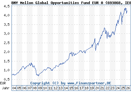 Chart: BNY Mellon Global Opportunities Fund EUR A (693868 IE0004084889)