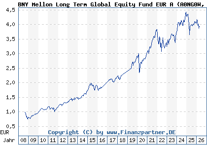 Chart: BNY Mellon Long Term Global Equity Fund EUR A (A0NG0W IE00B29M2H10)