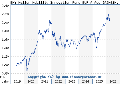 Chart: BNY Mellon Mobility Innovation Fund EUR A Acc (A2N61N IE00BZ199G90)
