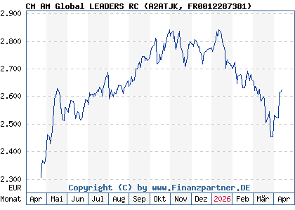 Chart: CM AM Global LEADERS RC (A2ATJK FR0012287381)