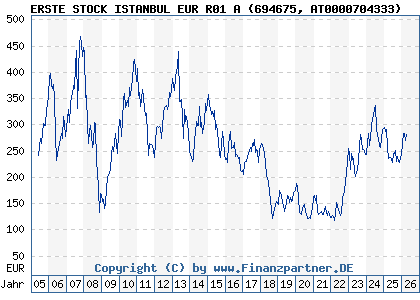 Chart: ERSTE STOCK ISTANBUL EUR R01 A (694675 AT0000704333)