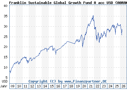Chart: Franklin Sustainable Global Growth Fund A acc USD (A0RAKE LU0390134368)