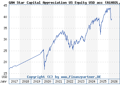 Chart: GAM Star Capital Appreciation US Equity USD acc (A1H82L IE00B3KRGG97)