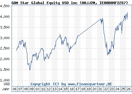 Chart: GAM Star Global Equity USD inc (A0JJ2N IE00B0HF2Z67)