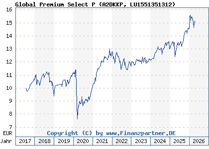 Chart: Global Premium Select P (A2DKKP LU1551351312)