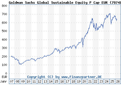 Chart: Goldman Sachs Global Sustainable Equity P Cap EUR (797410 LU0119216553)