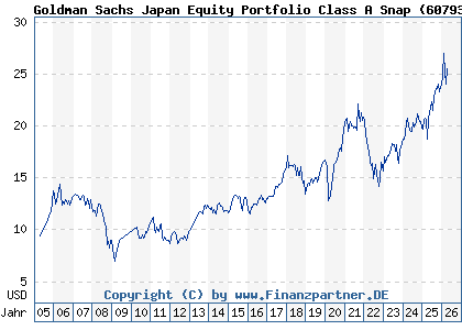 Chart: Goldman Sachs Japan Equity Portfolio Class A Snap (607935 LU0122976888)