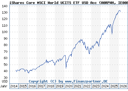 Chart: iShares Core MSCI World UCITS ETF USD Acc (A0RPWH IE00B4L5Y983)