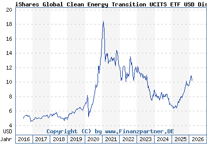 Chart: iShares Global Clean Energy Transition UCITS ETF USD Dist (A0MW0M IE00B1XNHC34)