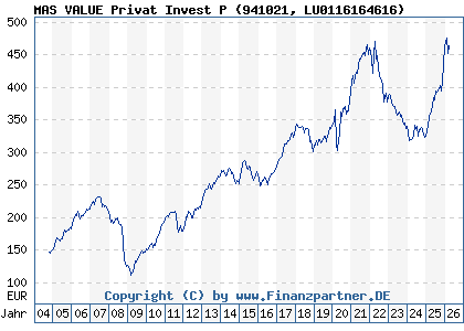 Chart: MAS VALUE Privat Invest P (941021 LU0116164616)