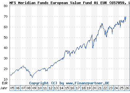Chart: MFS Meridian Funds European Value Fund A1 EUR (657059 LU0125951151)