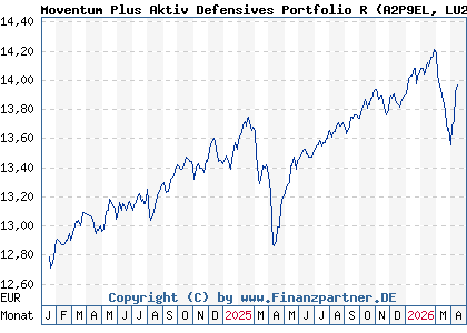 Chart: Moventum Plus Aktiv Defensives Portfolio R (A2P9EL LU2200142664)