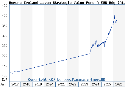 Chart: Nomura Ireland Japan Strategic Value Fund A EUR Hdg (A1JVXJ IE00B4NF1620)