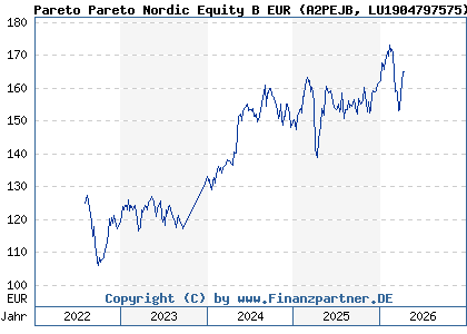 Chart: Pareto Pareto Nordic Equity B EUR (A2PEJB LU1904797575)