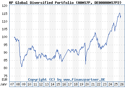 Chart: RP Global Diversified Portfolio (A0MS7P DE000A0MS7P2)
