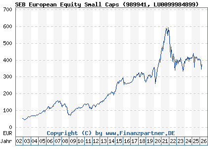 Chart: SEB European Equity Small Caps (989941 LU0099984899)