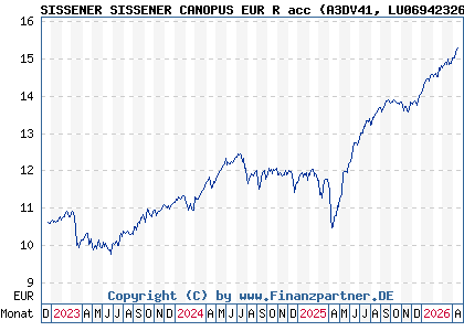 Chart: SISSENER SISSENER CANOPUS EUR R acc (A3DV41 LU0694232645)