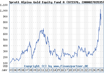 Chart: Sprott Alpina Gold Equity Fund A (972376 CH0002783535)