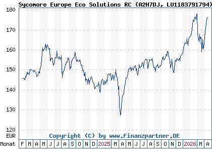 Chart: Sycomore Europe Eco Solutions RC (A2H7DJ LU1183791794)