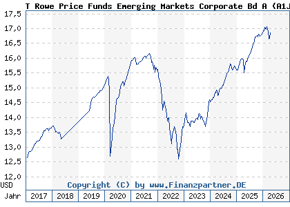Chart: T Rowe Price Funds Emerging Markets Corporate Bd A (A1JA6T LU0596127869)
