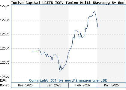 Chart: Twelve Capital UCITS ICAV Twelve Multi Strategy B+ Acc EUR (A3EWDX IE000LO3FZG4)