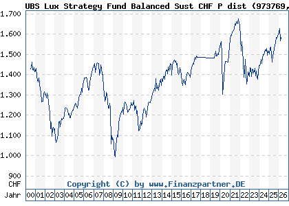 Chart: UBS Lux Strategy Fund Balanced Sust CHF P dist (973769 LU0049785107)