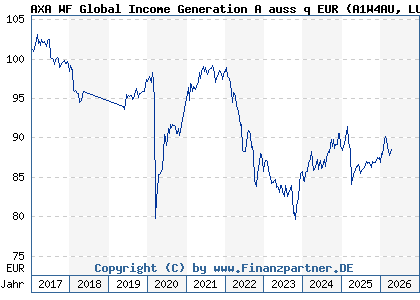 Chart: AXA WF Global Income Generation A auss q EUR (A1W4AU LU0960400322)