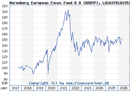 Chart: Berenberg European Focus Fund R A (A2DVP7 LU1637618155)