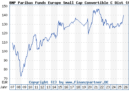 Chart: BNP Paribas Funds Europe Small Cap Convertible C Dist (A0LFY8 LU0265291822)