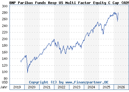 Chart: BNP Paribas Funds Resp US Multi Factor Equity C Cap (A2PN2Y LU1956163023)
