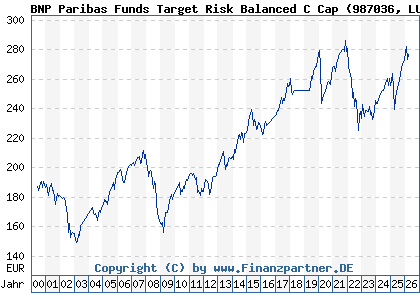Chart: BNP Paribas Funds Target Risk Balanced C Cap (987036 LU0089291651)